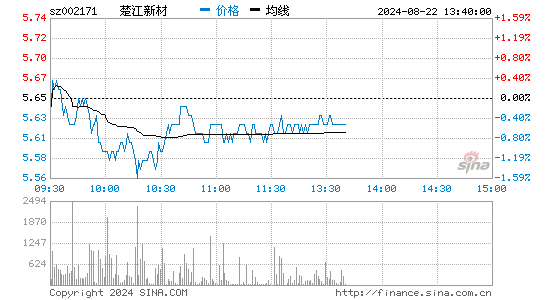 楚江新材股市走势